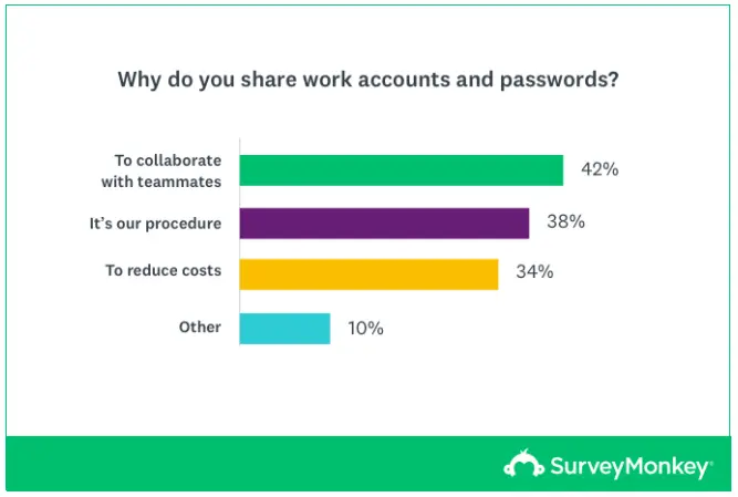 Percentage of people that share passwords at work